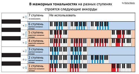 Где используют аккорды с цифрой и зачем?