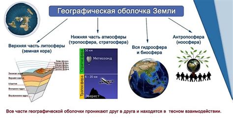 Географическая оболочка и экология