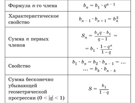 Геометрические прогрессии как основа для вычислений