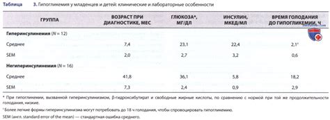 Гипогликемия у ребенка