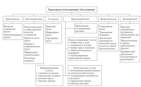 Глава 1: Основная деятельность экспедитора