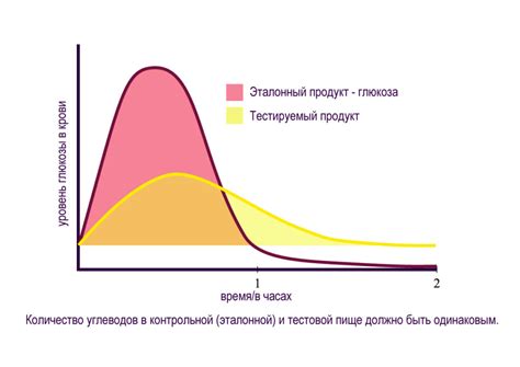 Гликемический индекс: определение и принцип работы