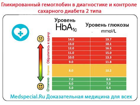 Гликированный гемоглобин HbA1c и его значение в диагностике сахарного диабета