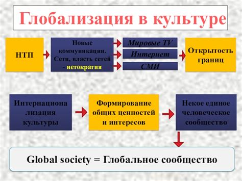 Глобализация и культура