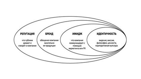 Глубинный смысл имиджа бренда