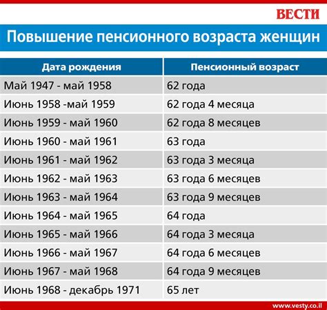 Годы рождения