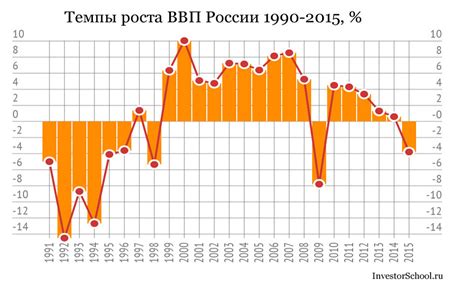 Год первого ввода ВВП президентом в России