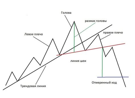 Голова и плечи в трейдинге: основные понятия