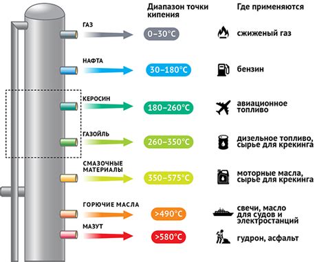 Головная фракция в производстве: