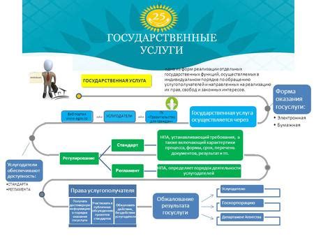 Государственная услуга: доступность и порядок получения