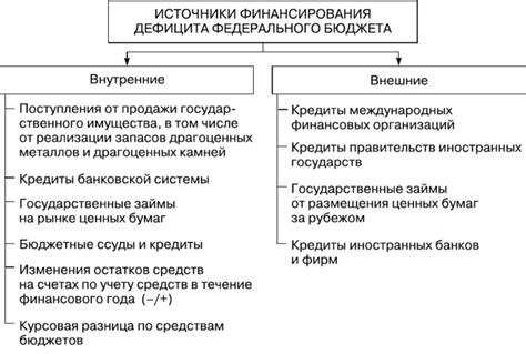 Государственные и муниципальные источники финансирования