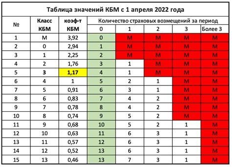 Градации коэффициента КБМ: как определяется скидка или надбавка