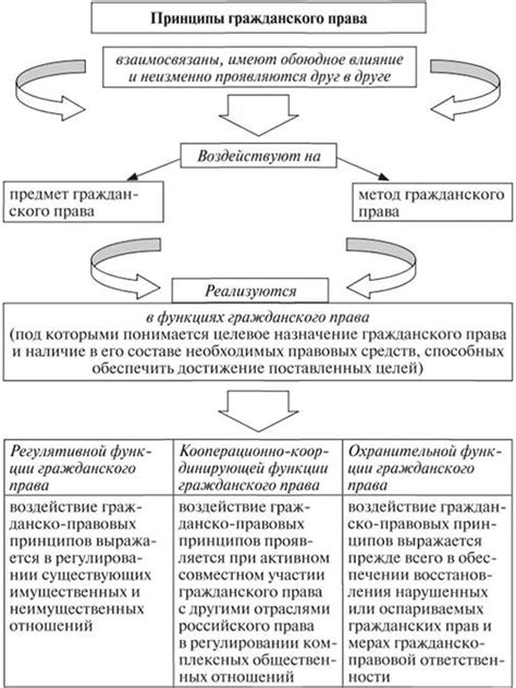 Гражданское право и его значение