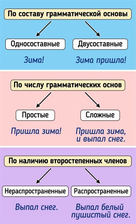 Грамматическая основа и ее роль в установлении связей между словами