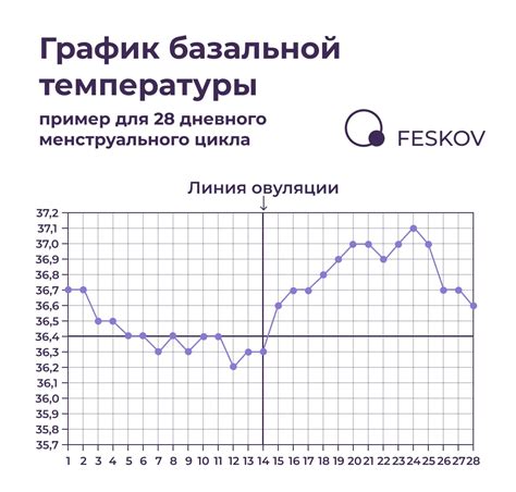 График базальной температуры