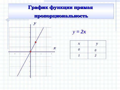 График прямой пропорциональности