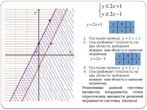 Графическое представление неравенств