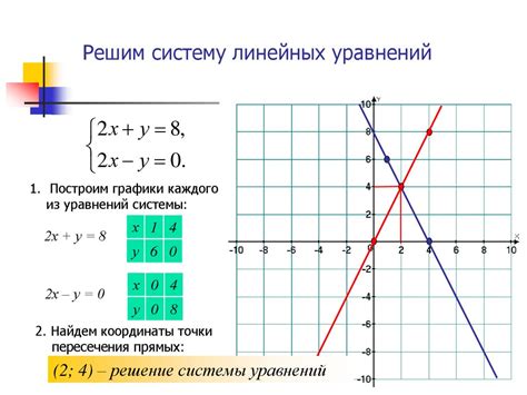 Графическое решение системы уравнений