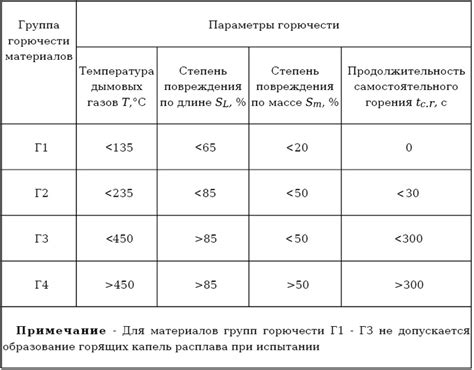 Группа воспламеняемости В2