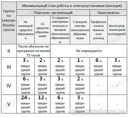 Группа допуска 1: правила и требования