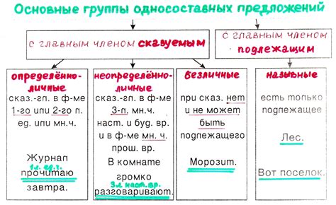 Двусоставные предложения