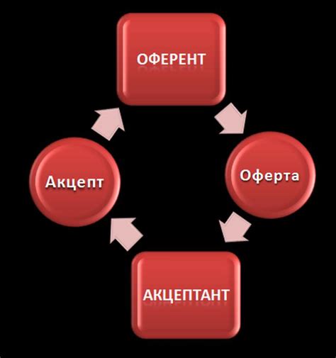 Действия по неакцепту оферты