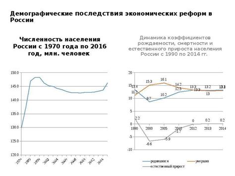 Демографические последствия низкого воспроизведения населения