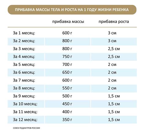 День 7: значительный прирост веса