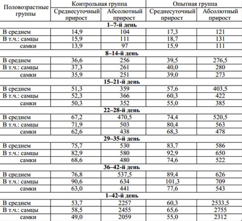 День 7: таблица привеса бройлеров