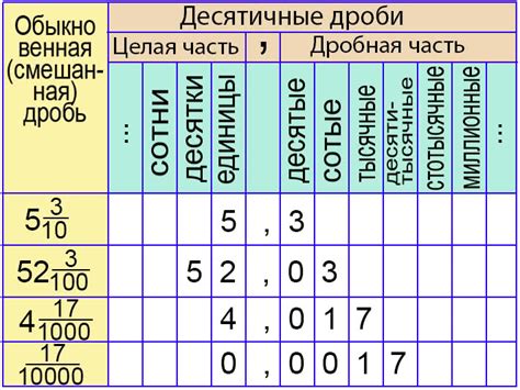 Десятичные числа: примеры в реальной жизни