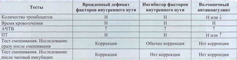 Диагностика и определение уровня волчаночного антикоагулянта