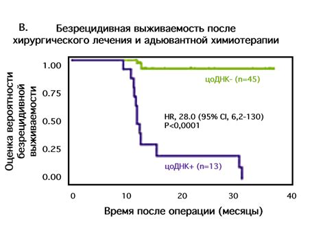 Диагностика и стадии рецидива опухоли