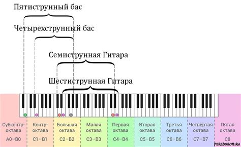 Диапазон нот