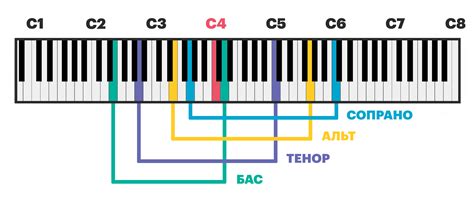 Диапазон сопрано