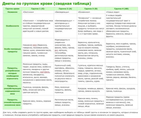 Диета для группы крови 2 отрицательная