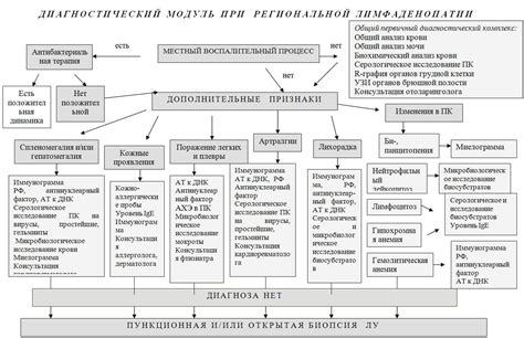 Диета при лимфоаденопатии