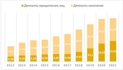 Динамика банковских депозитов