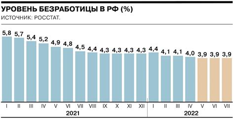 Динамика безработицы и уровень МРОТ