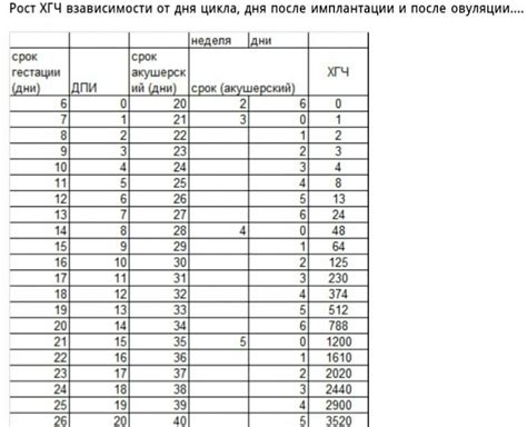 Динамика уровня ХГЧ после переноса пятидневок в крио