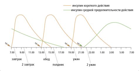 Длительность действия