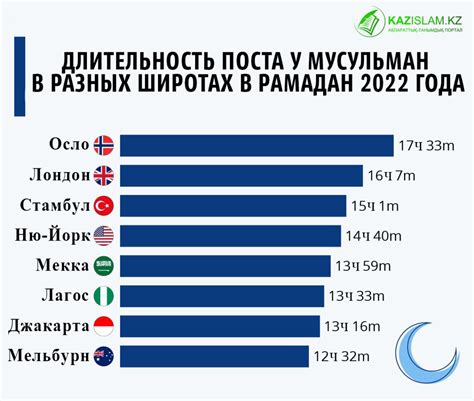 Длительность поста в августе