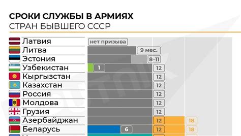 Длительность срока службы в армиях разных стран