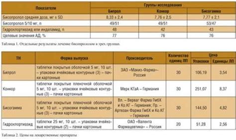 Дозировка и способ применения Бисопролола