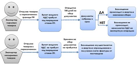 Документы, необходимые для получения возмещения НДС