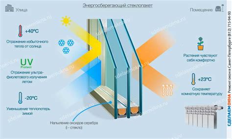 Дополнительные преимущества энергосберегающих стеклопакетов