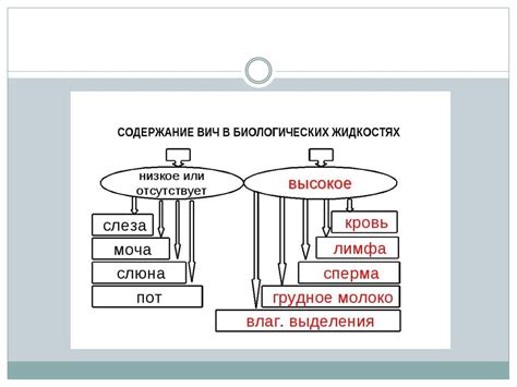 Другие методы профилактики вертикальной передачи ВИЧ