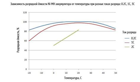 Емкость аккумулятора: влияние на продолжительность работы