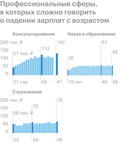 Зависимость зарплаты от результатов собеседования