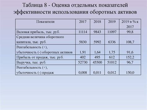 Зависимость оборотных активов от отрасли