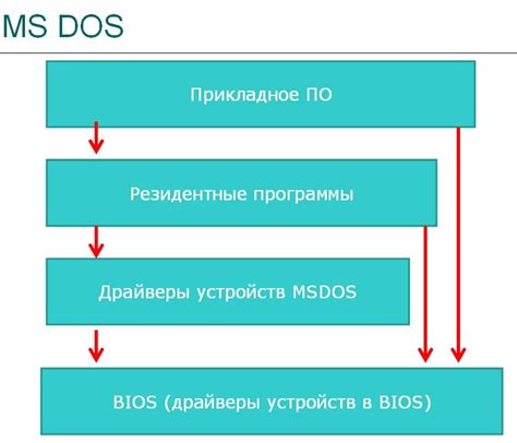 Зависимость от архитектуры операционной системы